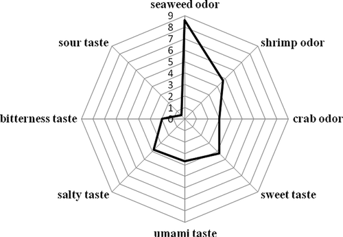 Figure 3. Sensory profiles of HUPSB by 7% flavourzyme for 18 h.