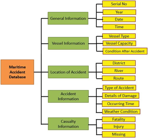 Figure 2. Illustration of the database of inland waterways accidents