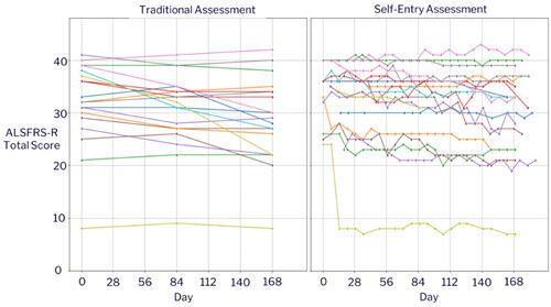 Figure 3. Total scores over time in each participant from the traditional and self-entry versions of the ALSFRS-R. Data from all 19 ALS participants are represented in each panel.