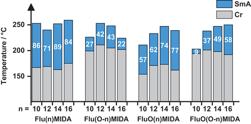 Figure 6. (Colour Online) Results from DSC measurements (rounded values, 1st heating cycle; rate 10 K·min− 1) of Flu(n)MIDA, Flu(o-n)MIDA, FluO(n)MIDA and FluO(O-n)MIDA. Gray: crystalline phase; blue: smectic a phase.