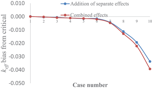 Fig. 15. Comparison of the keff bias from critical of the simultaneous horizontal and angular gap perturbations to the added separate effects.Citation5