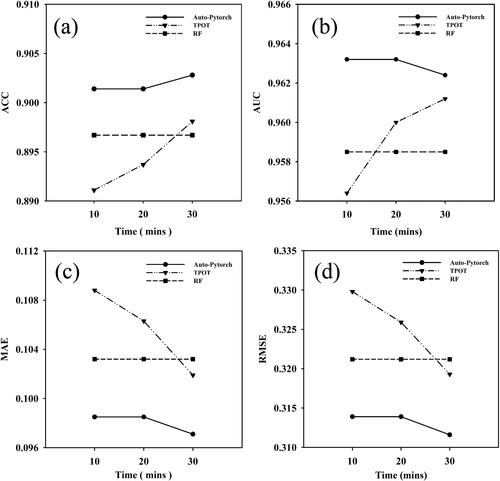 Figure 14. Evaluation indicators values over time over time for the two AutoML models and the RF model. (a) ACC, (b) AUC, (c) MAE and (d) RMSE.