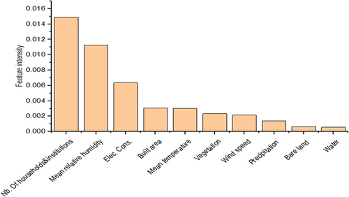 Figure 5. LSTNet+IG features influence intensity.