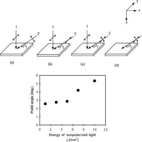 Figure 11 Above: Various methods of UV light irradiation to attain the pretilt angle of LC layer on the photo‐aligned film . The activated UV light propagates in xz plane at an oblique angle with the substrate θ = 45°. Below: Dependence of the pretilt angle on the energy density of the obliquely irradiated nonpolarized light after the irradiation of vertical polarized light (case c, above) with the energy density of 10 J/cm2 Citation10.