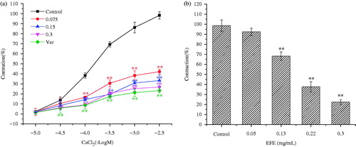 Figure 5. (a) Dose-effect curves of CaCl2 on guinea pig tracheal strips in the absence and in the presence of EFE. (b) Bronchodilator effects of EFE on His pre-contracted tracheal strips in Ca2+-free solution. Symbols and vertical bars represent means and SEM. ANOVA followed by Dunnett’s multiple comparison test. Compared with control *p < 0.05, **p < 0.01 (n = 6).