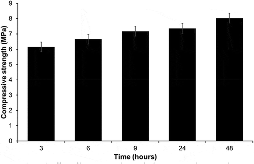 Figure 2. Effect of hot water curing method on compressive strength.