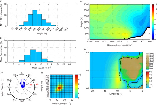 Fig. 7 CLLJ statistics for IPCJ for JJA, (a) jet-height histogram (%), (b) jet wind-speed histogram (%), (c) jet wind direction (%), (d) jet height-wind histogram (%), (e) east-west cross-section at 38°N (wind speed in m s−1), with black dots for λ R and (f) frequency of occurrence (%), with topography (metres). Black line marks the cross-section.