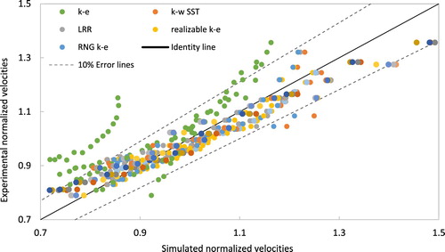 Figure 10. Comparison of the simulated normalized velocity magnitudes obtained by various turbulence models and those from the experimental data (Peltier et al., Citation2018).