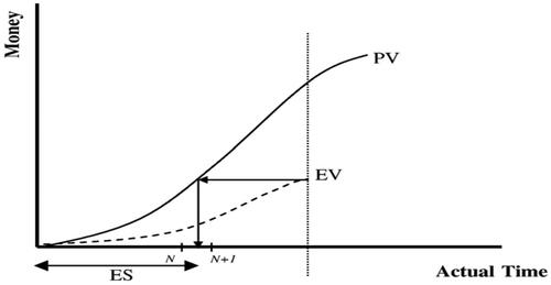 Figure 3. The ES versus the EV.