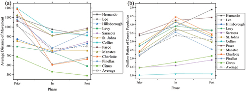 Figure 10. Average distance of movement and outflow ratios of county population line chart.