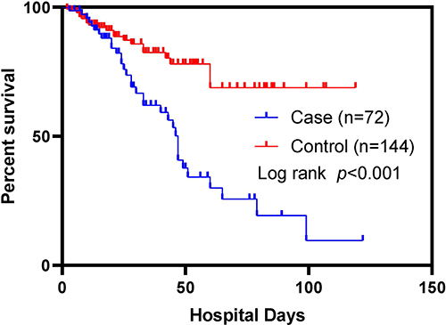 Figure 3 Survival curves between patients with (case) and without (control) polymyxin B-resistant Enterobacterales isolation.