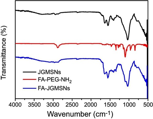 Figure S1 FTIR spectra of JGMSNs, FA-PEG-NH2 and FA-JGMSNs.