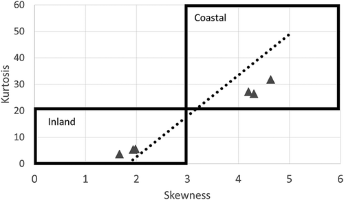 Figure 8. S-K plot of virtual sources in Qatar.