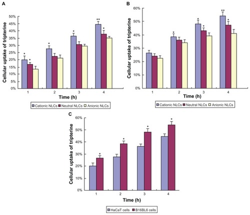 Figure 5 Cellular uptake of tripterine from the surface-charged nanostructured lipid carriers (NLCs). (A) HaCaT cells; (B) B16BL6 cells; (C) comparison of the uptake from cationic NLCs by HaCaT and B16BL6 cells.Notes: Data represent means ± SD (n = 3); *P < 0.05 and **P < 0.01 versus the anionic NLCs in Figure 5A and B, and versus HaCaT cells in Figure 5C.