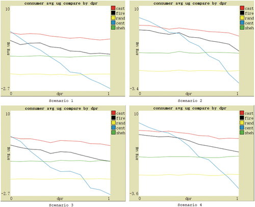 Figure 3. Performance based on four scenarios with changes in the dishonest providers ratio.