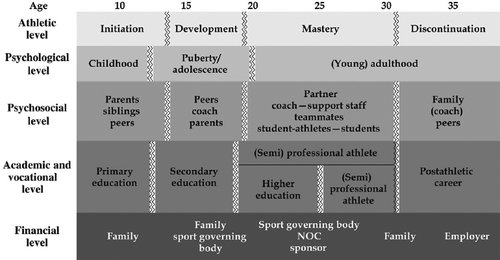 Figure 1. The Holistic Athlete Career (HAC) Model (Wylleman et al. Citation2013).