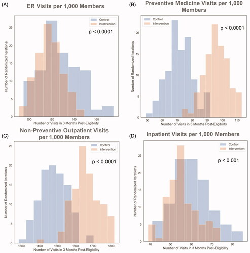 Figure 5. Distributions of outcomes in each group over 100 randomized iterations for (A) ER Visits per 1,000 members, (B) preventive medicine visits per 1,000 members, (C) non-preventive outpatient visits per 1,000 members, (D) inpatient visits per 1,000 members, over the 3 months following the initiation of the digital health platform intervention or the beginning of eligibility for the platform in the control population.