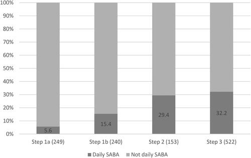 Figure 3. Prevalence (%) of daily use of SABA within each treatment step (n) in 2015.Step 1a: No maintenance treatment. Step 1b: Periodic treatment with inhaled corticosteroids.Step 2: Regular treatment with inhaled corticosteroids only. Step 3: Regular treatment with inhaled corticosteroids in combination with LABA and/or montelukast.