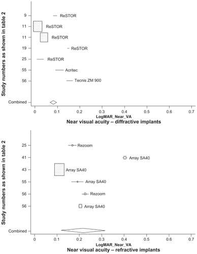 Figure 4 Uncorrected near visual acuity: random effects pooled LogMAR estimates for diffractive, refractive, and ReSTOR multifocal IOL implants. The y-axis denotes the estimates obtained in different studies as well as the combined (pooled) estimate.