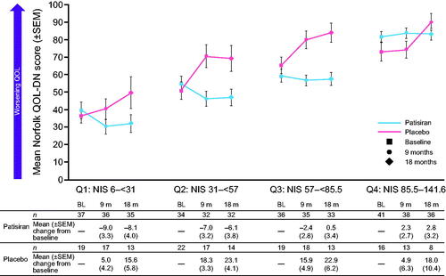 Figure 5. Mean Norfolk QOL-DN scores at baseline, 9 months, and 18 months according to baseline polyneuropathy group. BL: baseline; m: months; Norfolk QOL-DN: Norfolk Quality of Life-Diabetic Neuropathy; NIS: Neuropathy Impairment Score; Q: quartile; QOL: quality of life; SEM: standard error of the mean.