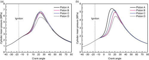 Figure 27. Mean cylinder pressure curves for the four piston designs at 5500 r/min with (a) the CMCV open and (b) the CMCV closed.