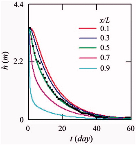 Figure 9. Comparing the prediction by Equation 6 and the observation data at the Yuanlin I well (Wang et al. Citation2004).