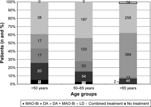 Figure 1 Treatment strategies as a function of age in patients diagnosed with Parkinson’s disease for less than 5 years.