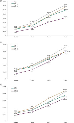 Figure 1. Cumulative out-of-pocket cost by stage at diagnosis. (a) Breast cancer; (b) Cervical cancer; (c) Colorectal cancer; (d) Lung cancer; (e) Ovarian cancer; and (f) Prostate cancer.