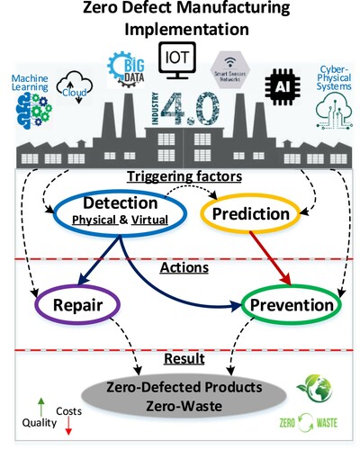 Figure 1. Generic ZDM framework (Psarommatis, May, et al. Citation2020).