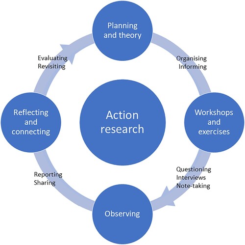Fig. 2 The Action Research cycle, adapted from Sagor and Williams, The Action Research Guidebook.