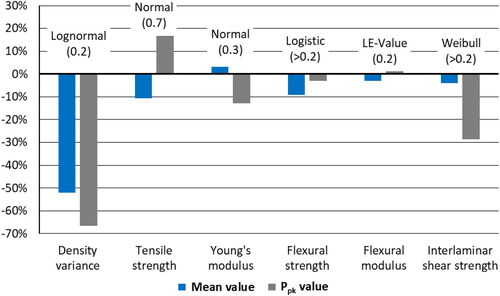 Figure 5. Influence of annealing on material properties and Ppk values using MD approach in reference to VARI-CL results including information on selected distributions and their p-values for annealing data.