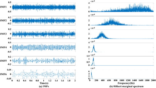 Figure 4. EEMD decomposition and Hilbert marginal spectrum results of simulation signal. (a) EEMD decomposition. (b) Hilbert marginal spectrum.