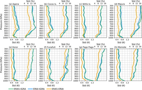 Fig. 4. Vertical profiles of standard deviation of the temperature (left-hand side curves) and RH (right-hand side curves) difference (in units of Kelvin and %) between ERA5 and IGRA (green), ERAI and IGRA (blue) and ERA5 and ERAI (orange) in (a) Agana, (b) Cocos Island, (c) Willis Island, (d) Majuro, (e) Koror, (f) Funafuti, (g) Pago Pago and (h) Momote. The standard deviation was calculated so that, first, the differences at each level were calculated for each day and, second, a standard deviation was calculated from the individual differences.