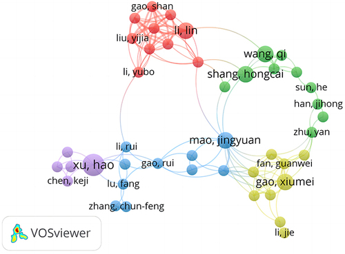 Figure 4 Visualization map of the collaborative network of authors in TCM prescriptions treatment studies of CHD.