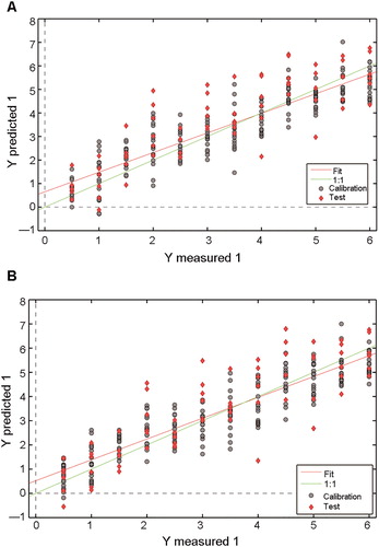 Figure 4. Results from the internal validation and external validation sets by (A) partial least squares regression (PLSR) models and (B) second derivative transformation by PLSR models in 0.5–6 d period. The grey dashed lines are the reference lines corresponding to the perfect external validation.