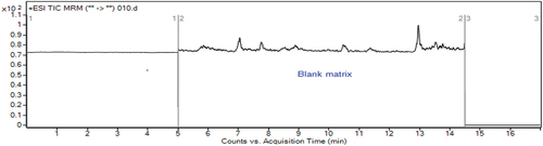 Figure 1. Total ion chromatogram (TIC) of blank sample extract.