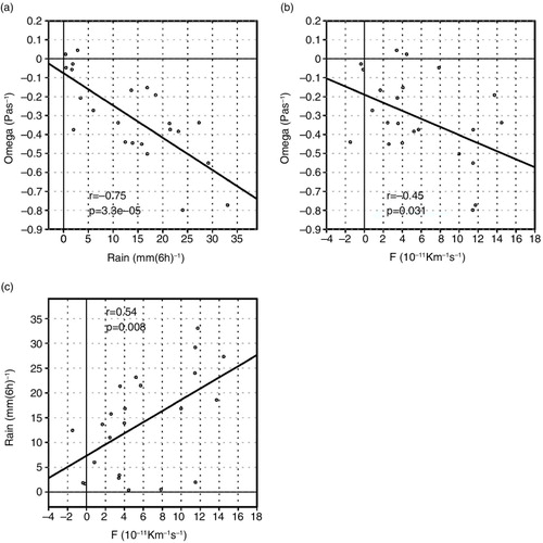 Fig. 10 Scatter plots: (a) between precipitation [units: mm (6 h) −1] averaged for all stations in South Korea and pressure velocity (units: Pas −1) averaged over the ascending region (blue box in Fig. 6a), (b) between QG frontogenesis (units: 10 −11 K m −1 s −1) averaged over the frontal region (green box in Fig. 6a) and pressure velocity and (c) between QG frontogenesis and precipitation. All plots use the values at the analysis time.