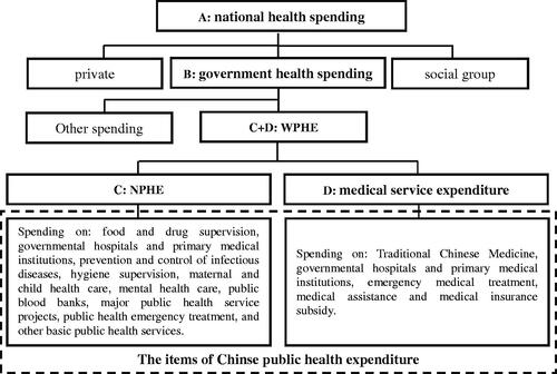 Figure 6. The content of different definitions of public health expenditure. Note. The implications of A, B, C, and D in this figure are consistent with those in Figure 1.
