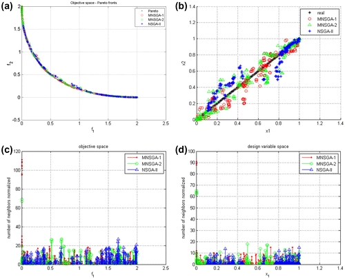 Figure 10. Comparison of (a) the Pareto front obtained using classical NSGA-II, MNSGA-1 and MNSGA-2 algorithm considering Ng = 50, Np = 20, Nm = 10, and Tm = 2. (b) Comparison of the design variable space obtained using classical NSGA-II, MNSGA-1 and MNSGA-2 algorithms. Crowding distance on (c) objective space and (d) on design variable space.