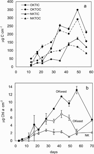 Fig. 2. Carbon and Chl a content of biofilms at different stages of development. (a) Total organic (TOC) and inorganic carbon (TIC) content; (b) Chl a content. Site abbreviations as in Fig. 1. Error bars represent standard deviations (n = 4).