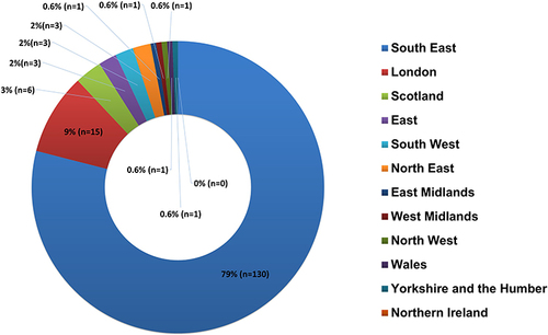 Figure 2 Respondents’ Demographics: UK Regions. 130 out of 164 respondents were based in the South East region (79%, n=130). They are followed by respondents based in London (9%, n=15), Scotland (3%, n=6), East (2%, n=3), South West (2%, n=3), North East (2%, n=3). East Midlands, North West, Wales, West Midlands, Yorkshire and The Humber were represented by one respondent each (0.6%, n=1 respectively). There were no respondents based in Northern Ireland.
