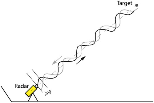 Figure 15. Working principle of interferometric radar. Δφ: phase difference.