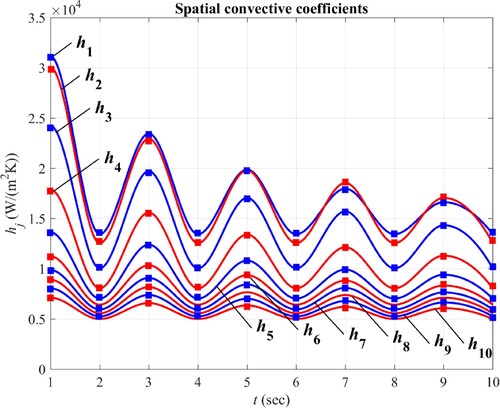 Figure 5. Time-varying convective coefficient components of the bubbly jet