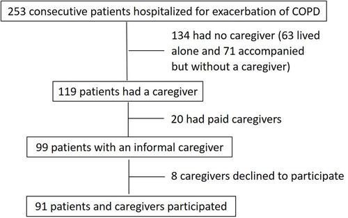 Figure 1 Flowchart showing the inclusion of patients in this study.