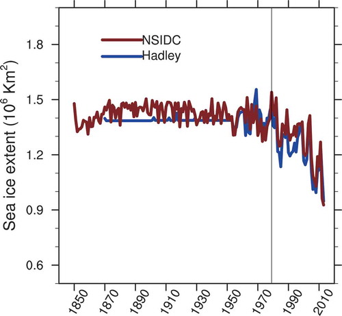 Figure 1. Time series of winter BKS SIE. The maroon curve is for the NSIDC dataset and the blue curve is for the Hadley dataset. The first year of the satellite era, 1979, is marked with the vertical black line.