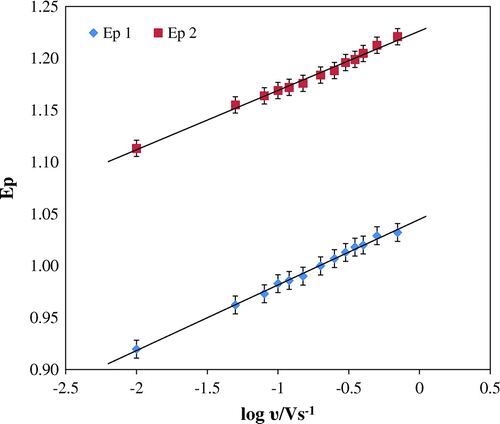 Figure 7. Plot for log υ/V s−1 vs. Ep.