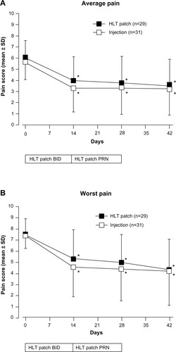 Figure 2 The effect of the HLT patch or subacromial corticosteroid injection on (A) “average pain”, and (B) “worst pain” scores in patients with SIS.