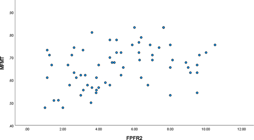 Figure 2. Scatterplot illustrating the positive relationship between FPFR2 (Physical Feature Scores) and MFMT Scores.