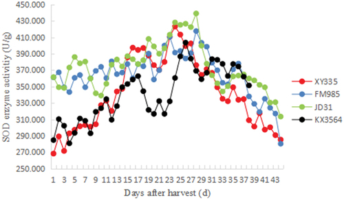 Figure 7. SOD enzyme activity curves of corn kernels.