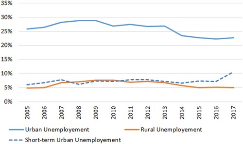 Figure 14. Unemployment rates in the urban and rural sectors, 2005–17 (%).Author’s calculation based on GeoStat data.